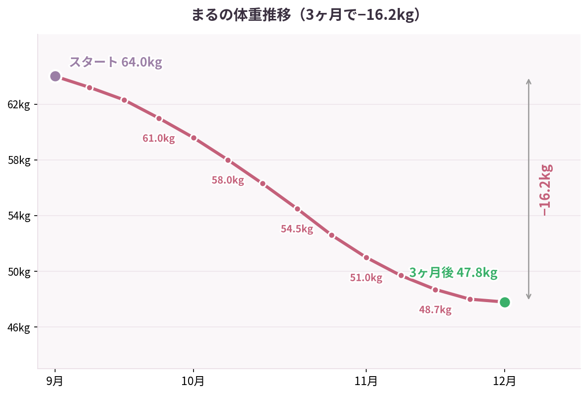 まるの体重推移グラフ 64kgから47.8kg