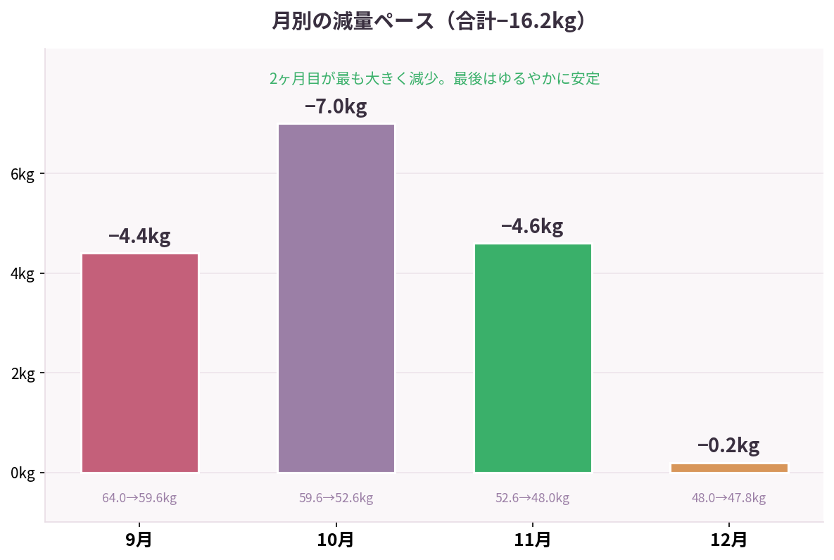 月別の減量ペース 合計マイナス16.2kg