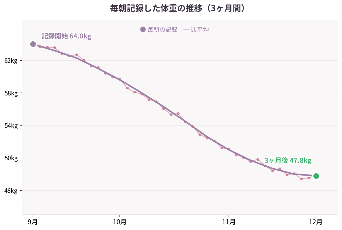 毎朝記録した体重の推移 64kgから47.8kg